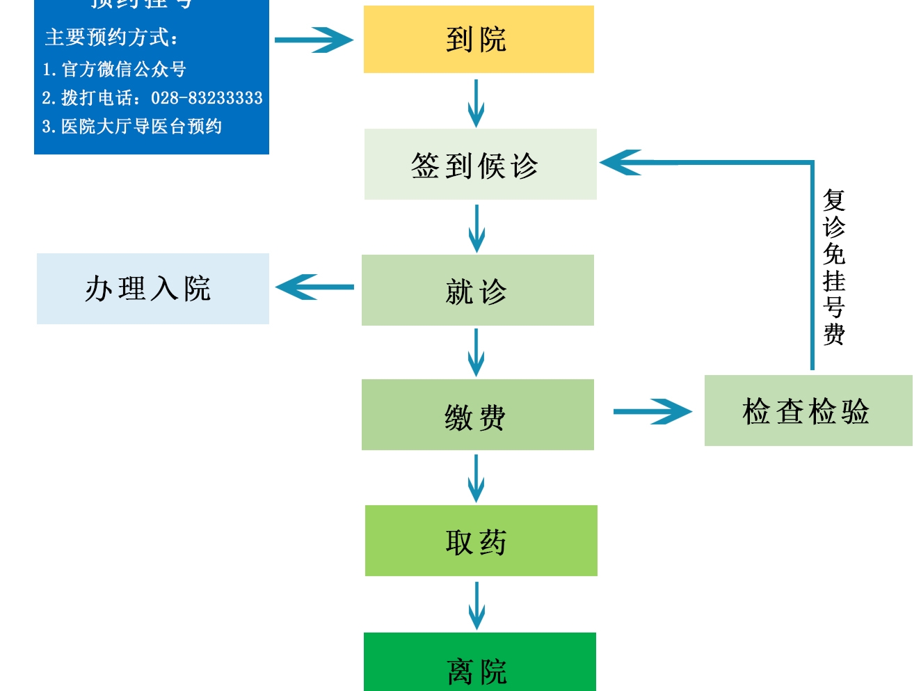 门诊就诊流程及注意事项